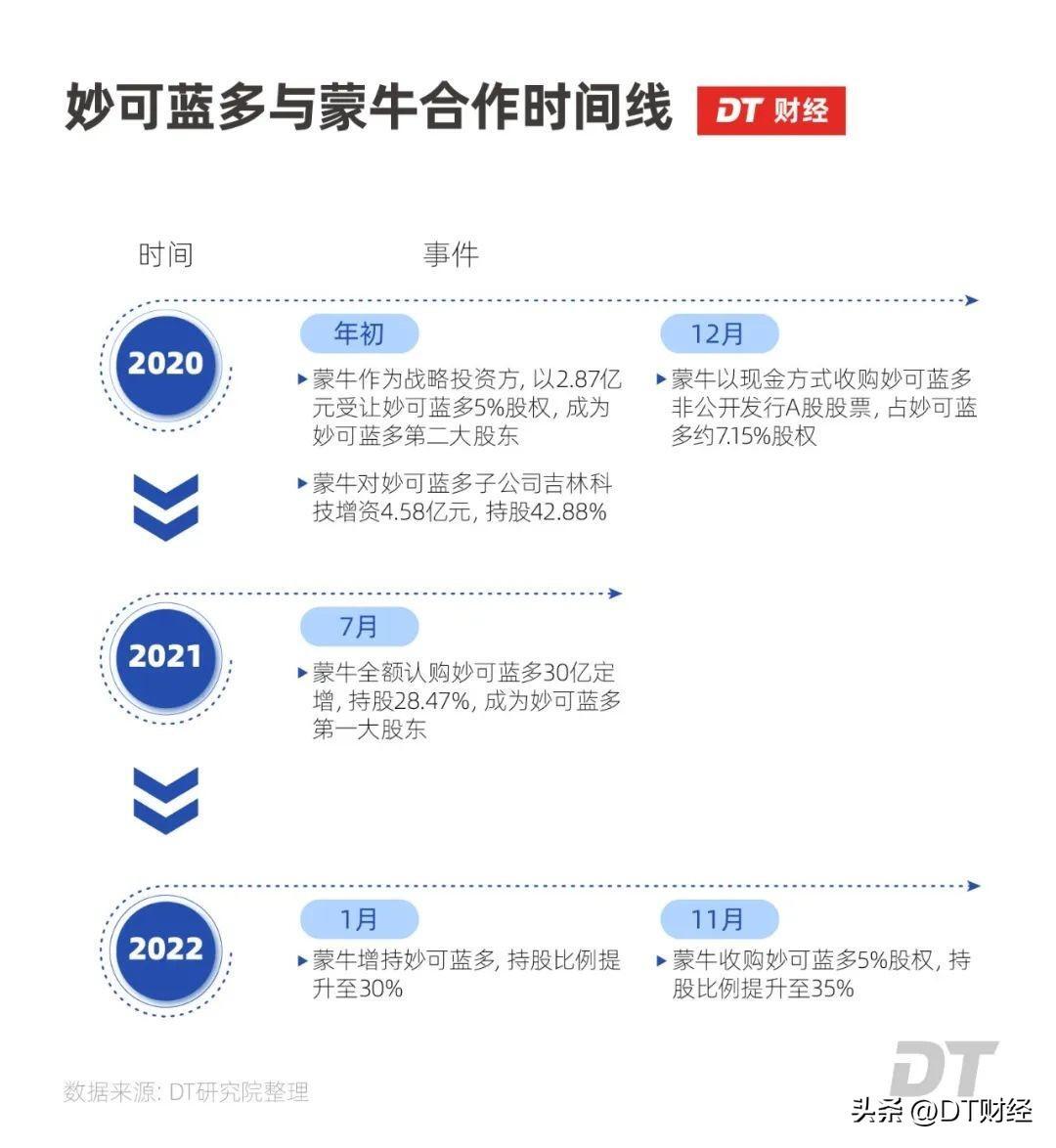 蒙牛伊利之间杀出个33亿黑马,究竟是怎么一回事?