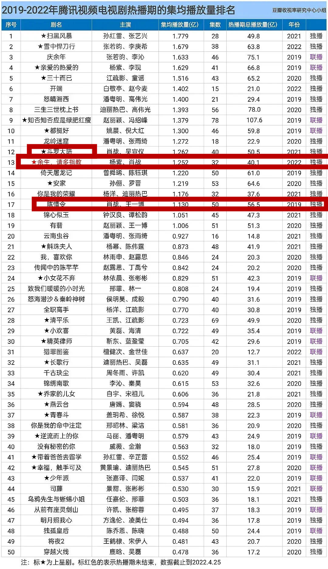 余生请多指教二轮上星，余生请多指教上星了吗。