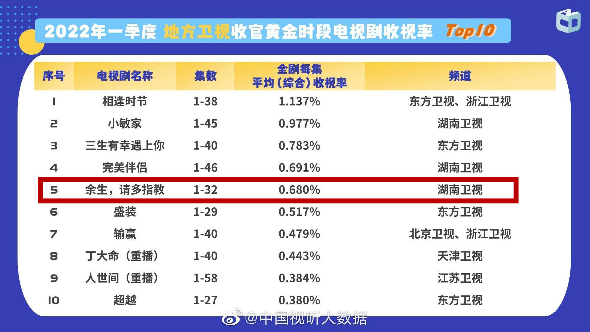 余生请多指教二轮上星，余生请多指教上星了吗。