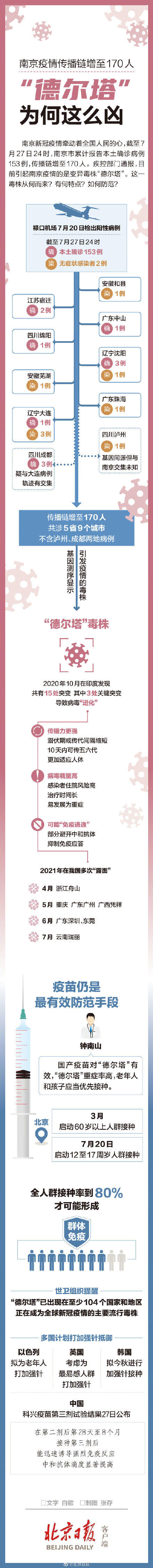 南京疫情传播链增至170人 一图看懂德尔塔毒株为何这么凶