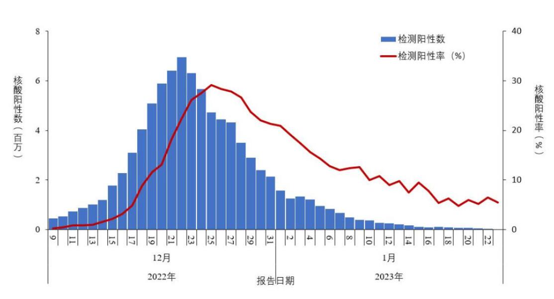 中疾控：最高峰每日感染人数超700万,究竟是怎么一回事?