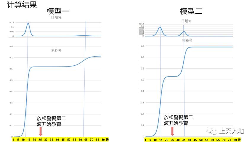 中疾控：最高峰每日感染人数超700万,究竟是怎么一回事?