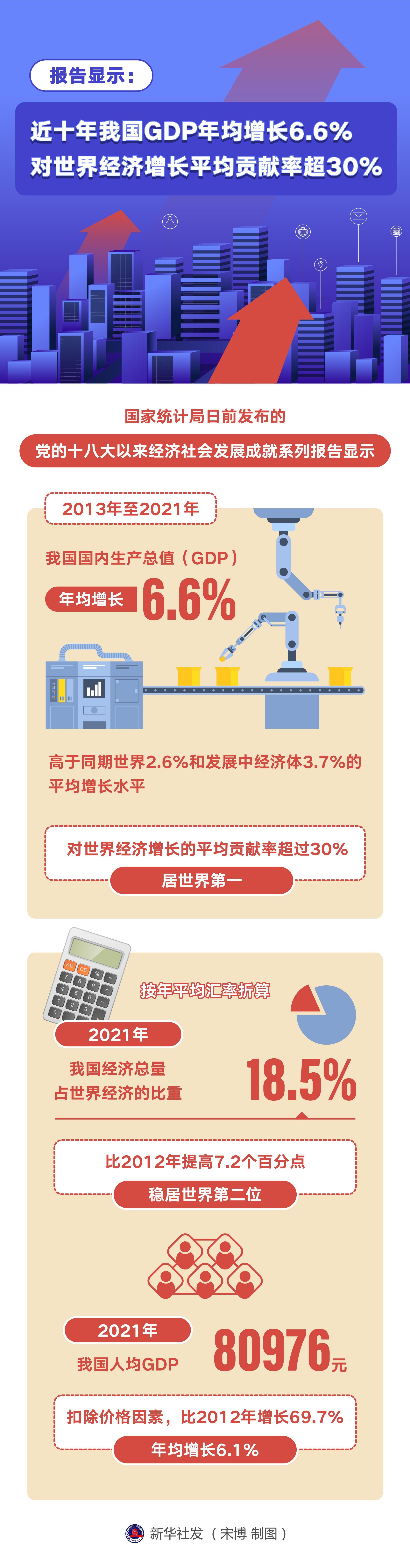 近十年中国GDP年均增长6.6%,近五年中国gdp增长率