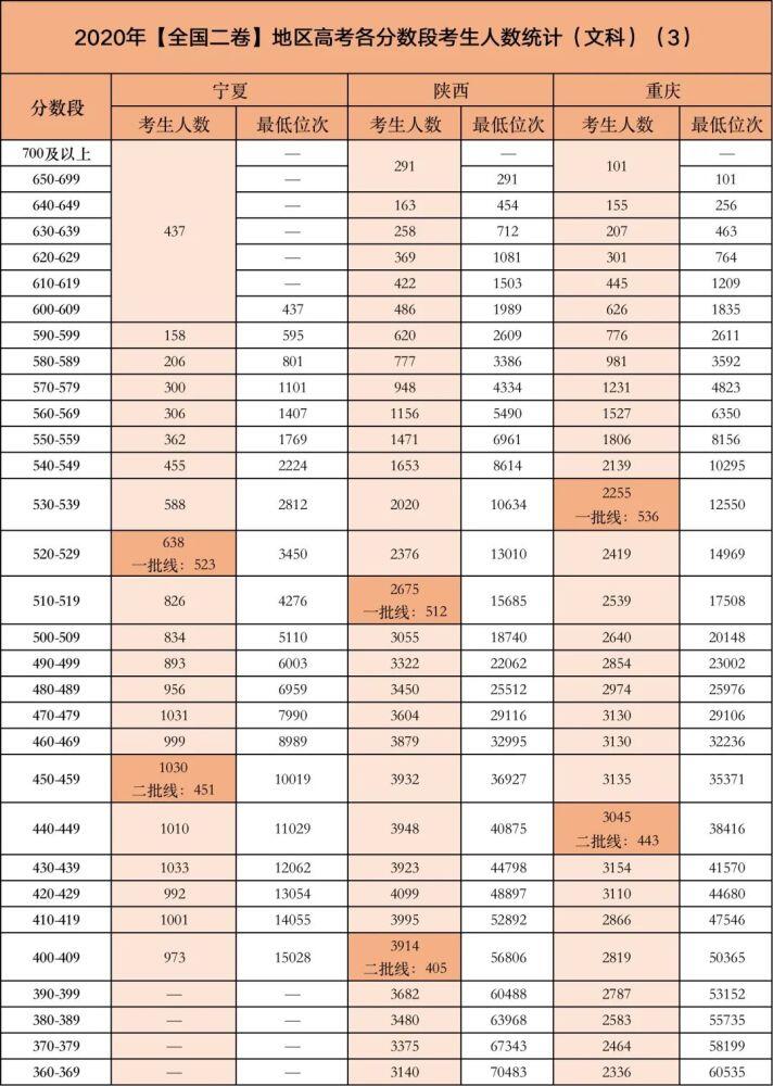 2020年高考录取分数线汇总 2020高考各大学分数 2020高考各省录取线