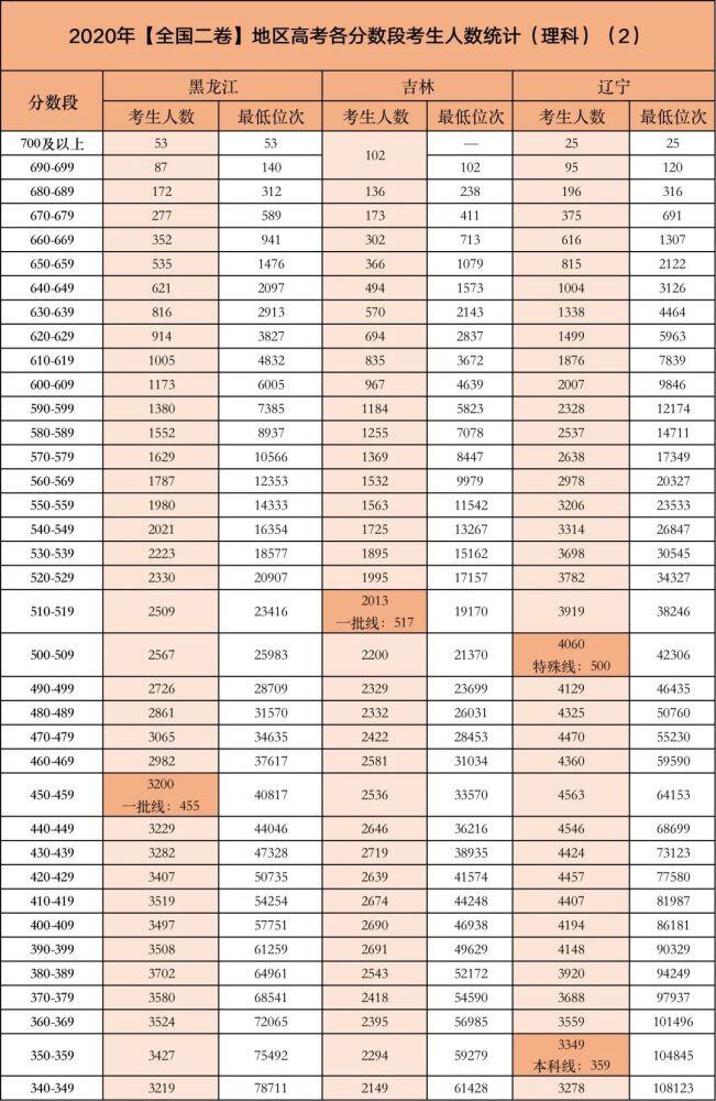 2020年高考录取分数线汇总 2020高考各大学分数 2020高考各省录取线