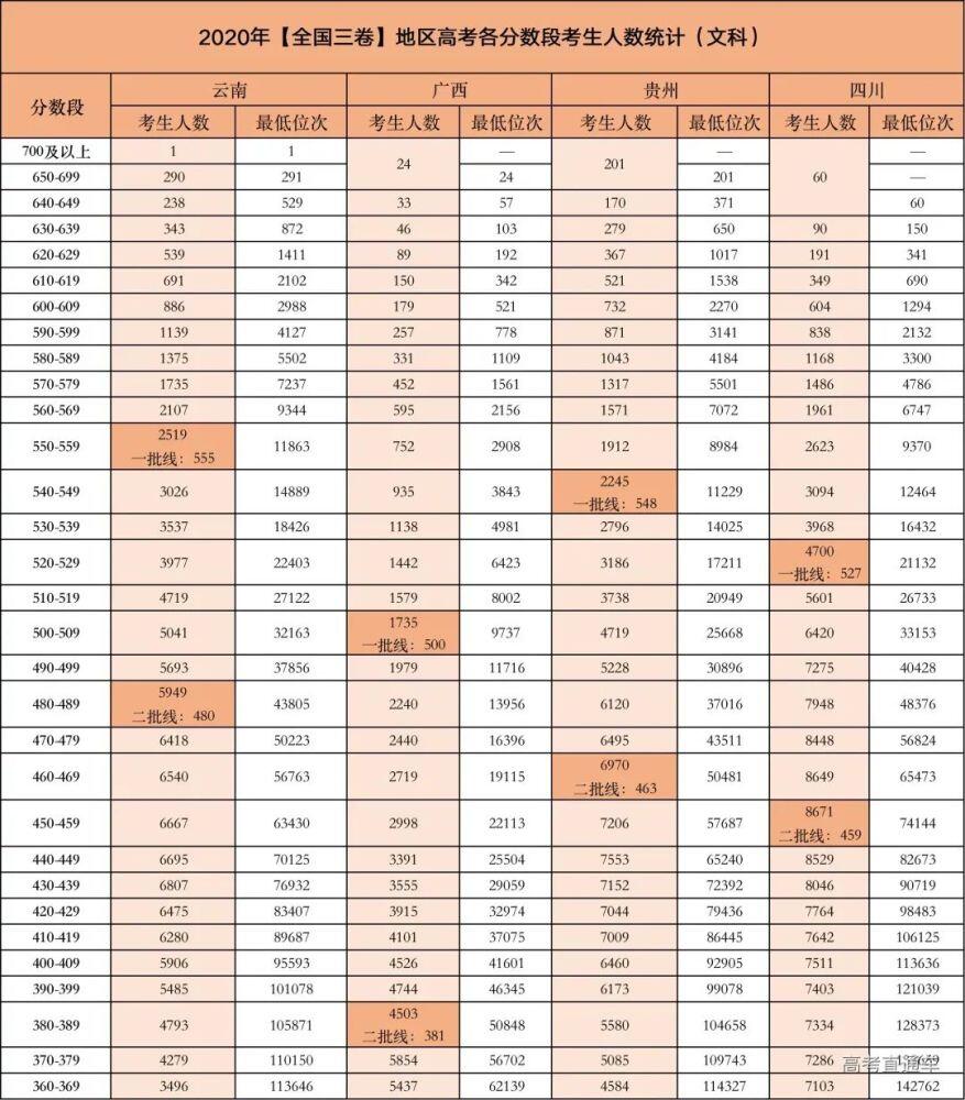 2020年高考录取分数线汇总 2020高考各大学分数 2020高考各省录取线