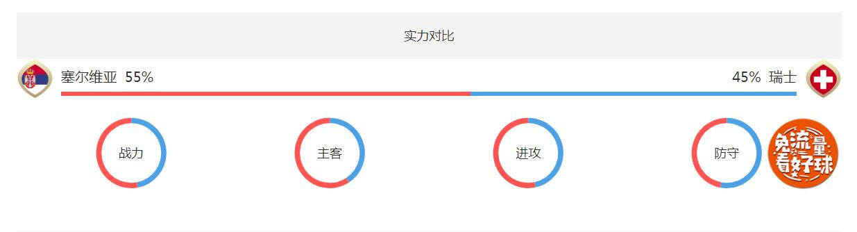 塞尔维亚和瑞士哪个厉害?谁会赢?2018世界杯塞尔维亚vs瑞士比分预测分析