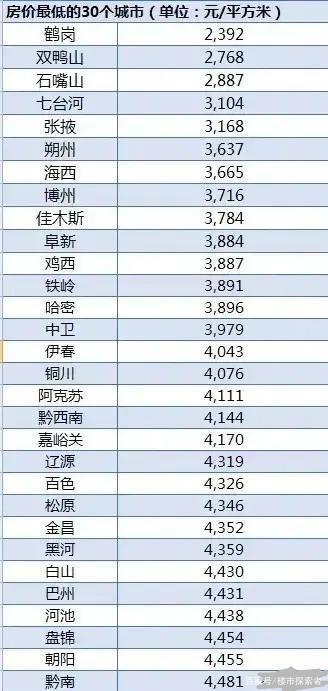 全国房价最低的县城是哪些？中国低房价县城排行榜