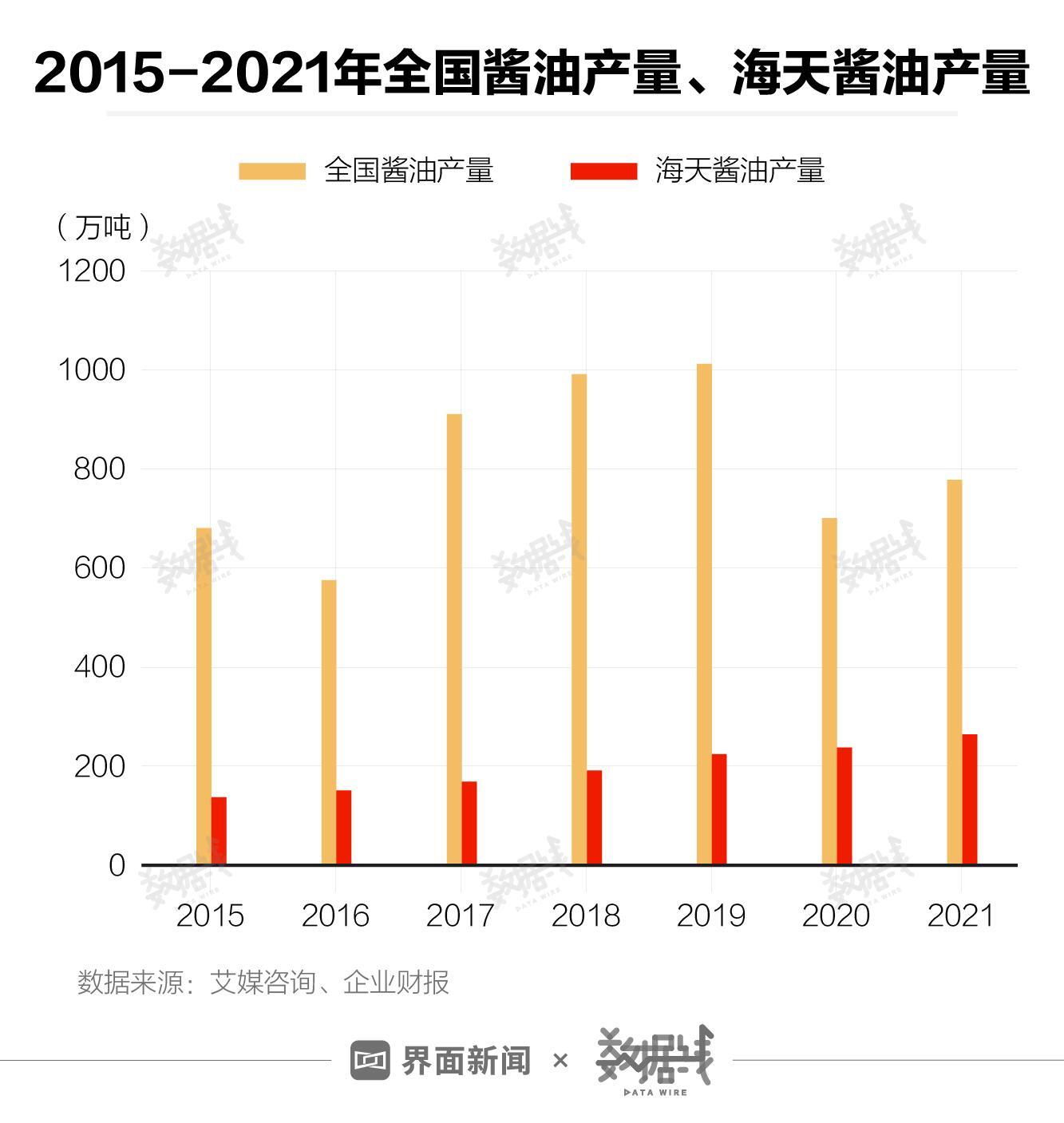 海天味业市值蒸发超400亿,海天味业市值蒸发超400亿美元