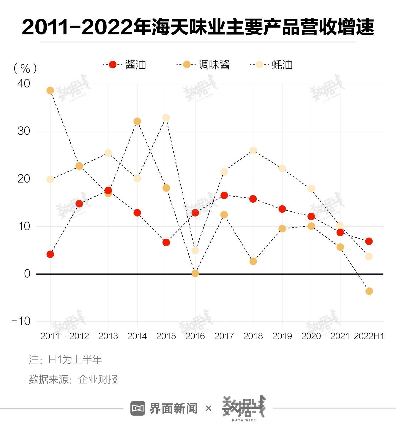 海天味业市值蒸发超400亿,海天味业市值蒸发超400亿美元