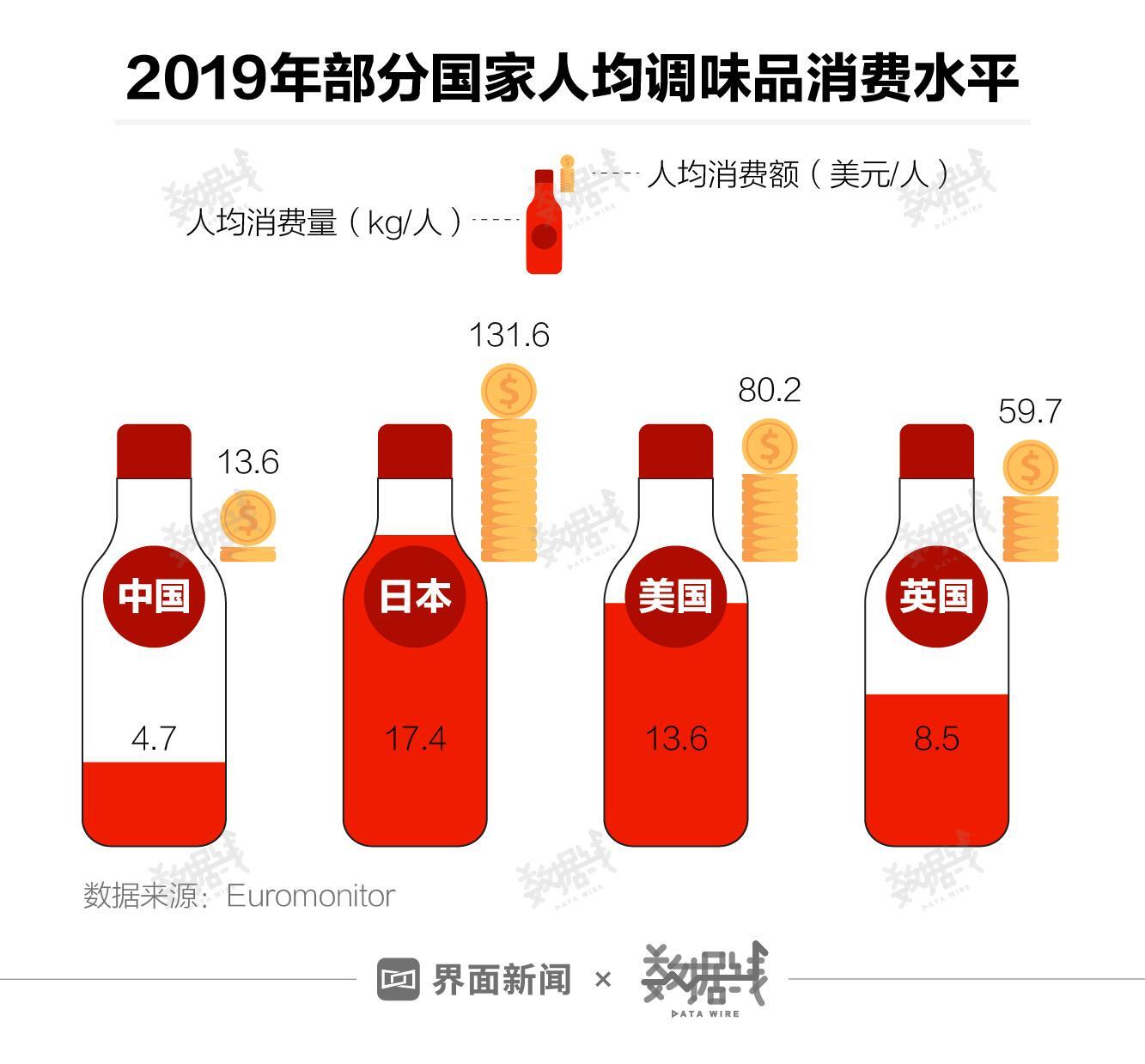 海天味业市值蒸发超400亿,海天味业市值蒸发超400亿美元