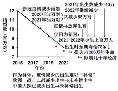 ##去年初婚人数创新低