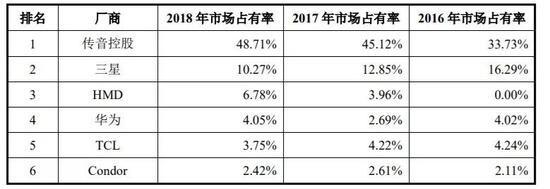 被华为起诉的传音股价暴跌，可忧患远不止如此