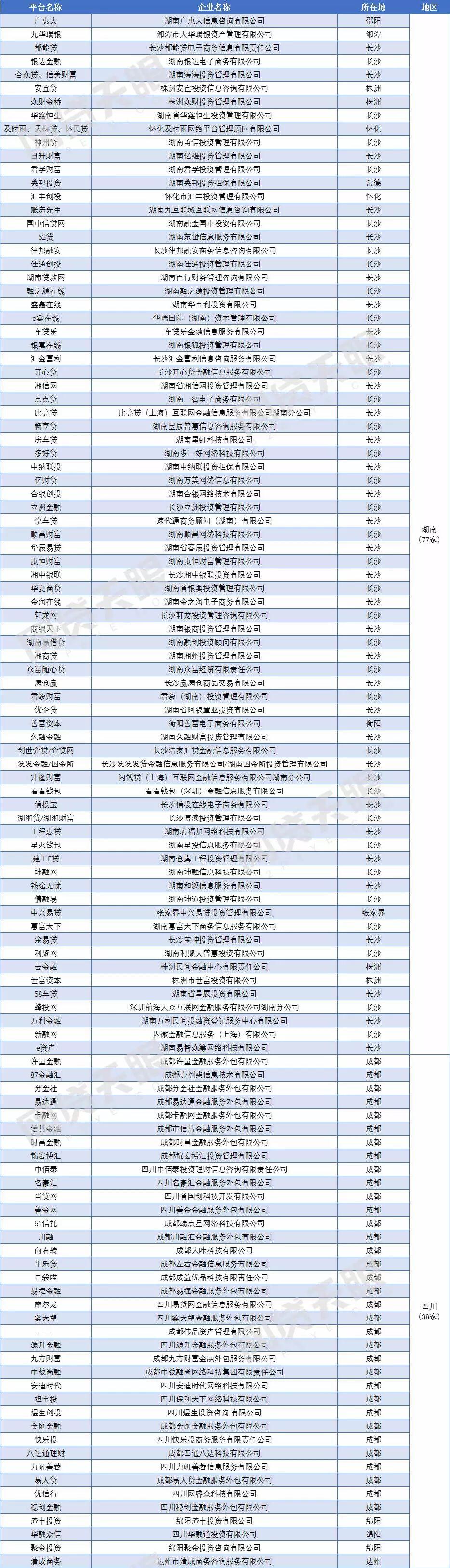 18地公布网贷清退名单 868家退出网贷平台完整名单