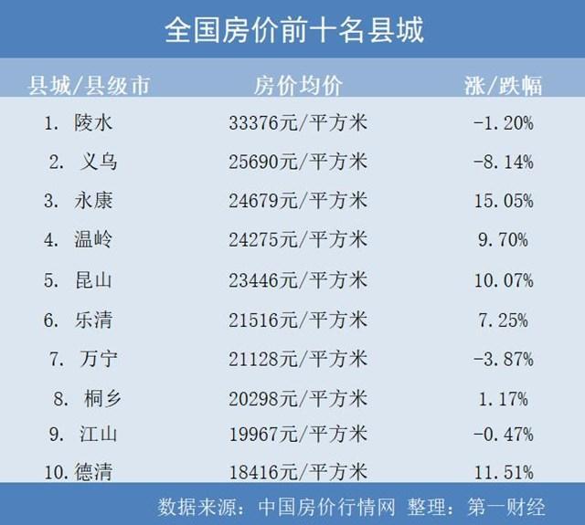 全国8个县城房价破2万是怎么回事，关于全国县城房价过万的新消息。