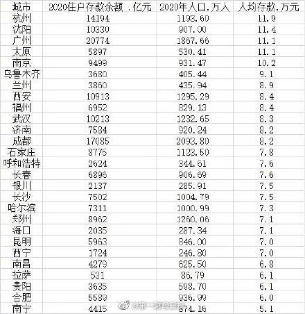 27个省会城市住户存款数据:5个省会人均存款超10万