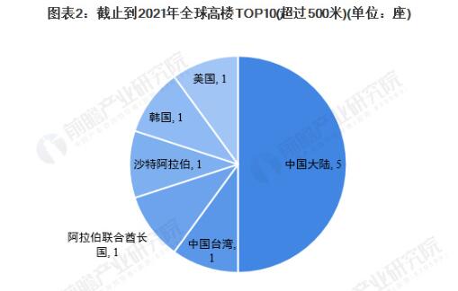 我国不再新建500米以上高楼是怎么回事，关于我国不再新建500米以上高楼的原因的新消息。