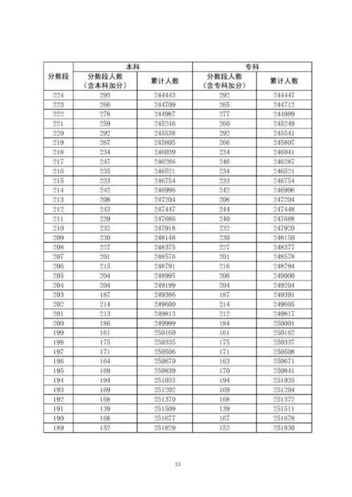 广东高考分数线出炉是怎么回事，关于广东高考分数线出炉一本的新消息。