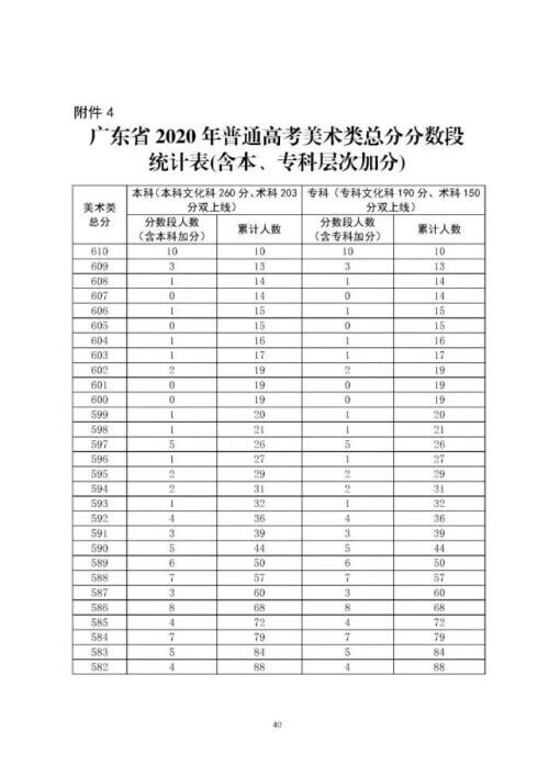 广东高考分数线出炉是怎么回事，关于广东高考分数线出炉一本的新消息。