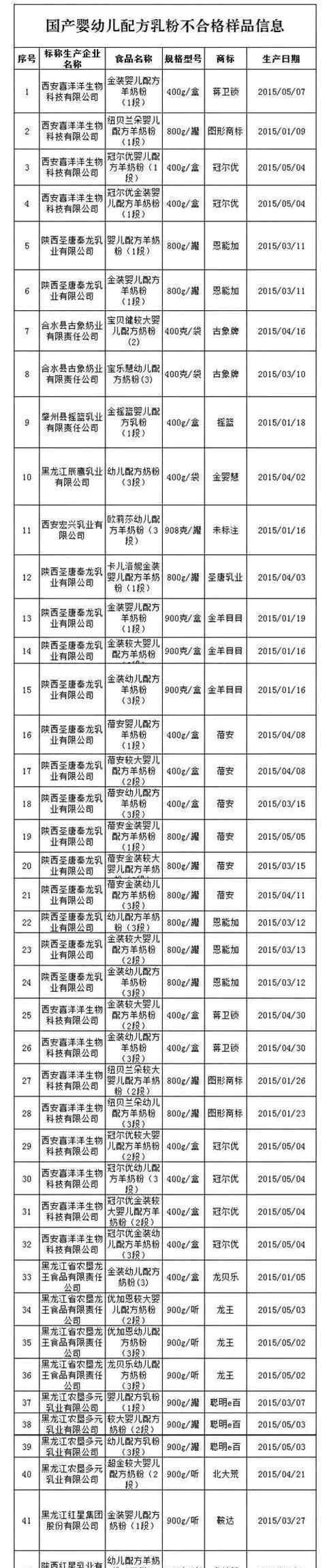 2020不合格奶粉名单 2020近期不合格奶粉