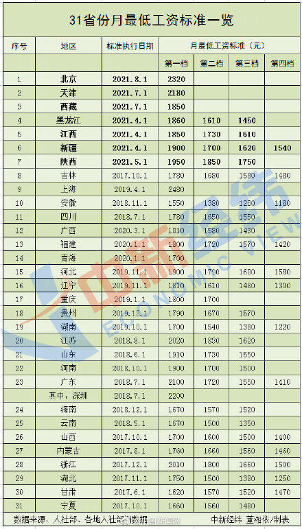 最新31省最低工资调整：七地上调最低工资标准