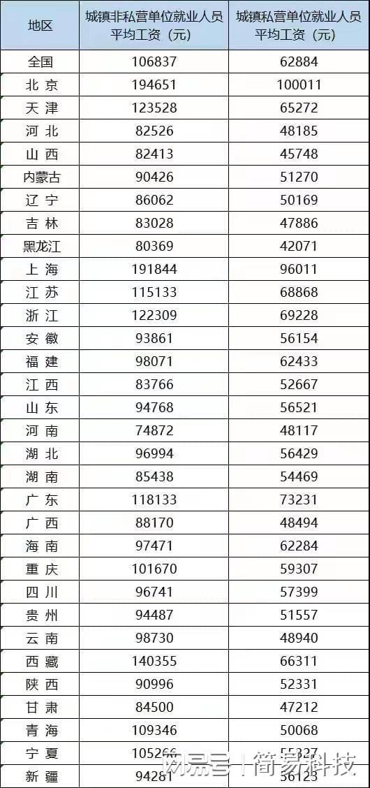 中国平均工资多少一月,2021年中国31省（市）平均工资排行榜（图）