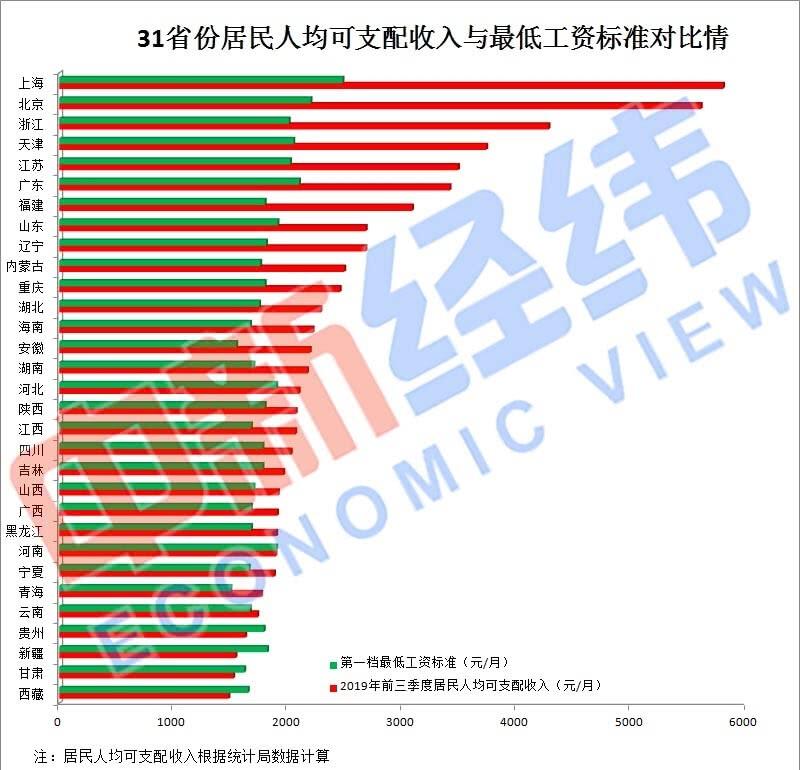 31省份最低工资调整公布!31省份最低工资详细薪酬涨幅对比