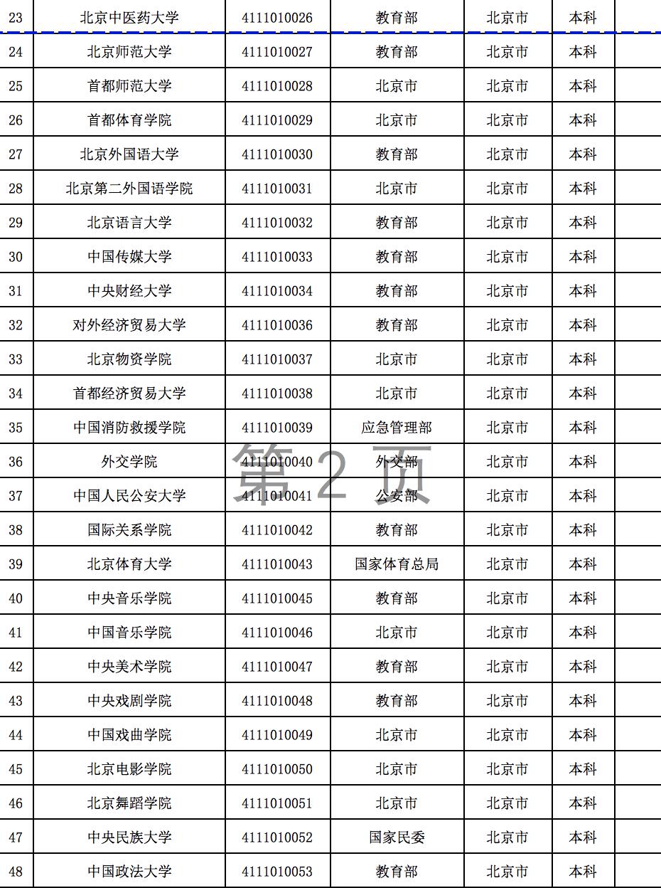 全国3013所高校全名单是怎么回事，关于92所高校名单的新消息。