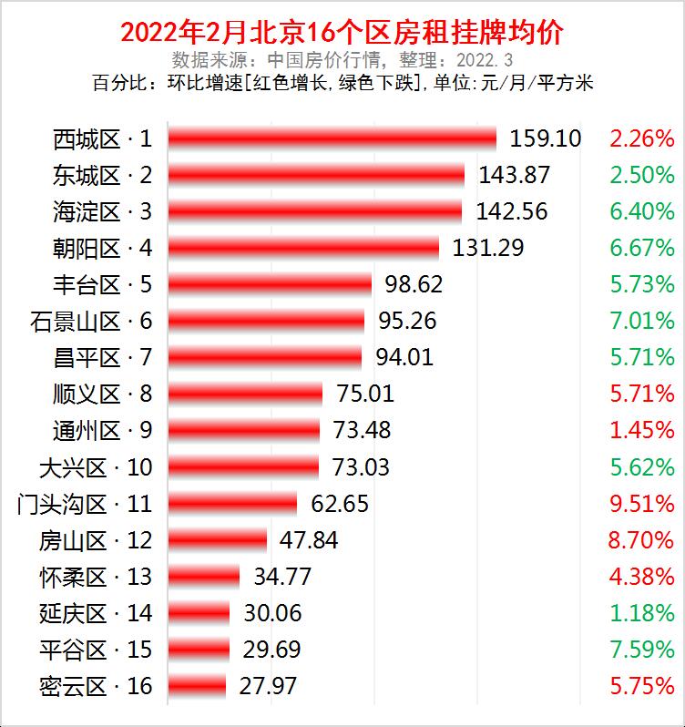 北京租金明显上涨时政府可干预是怎么回事，关于北京租金下降的新消息。