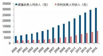 中国人均收入,31省份2022人均收入公布！哪个地方最高？附全国人均收入省份排名