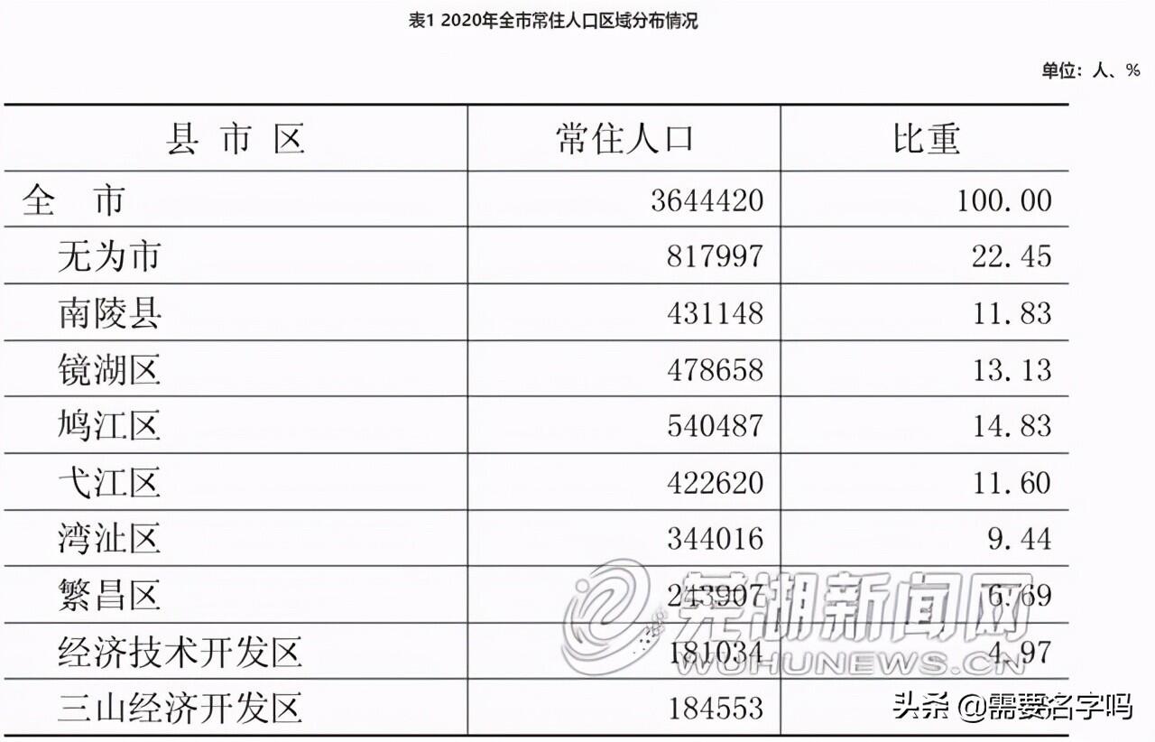 官方称芜湖出生人口形势严峻是怎么回事，关于芜湖人口出生率的新消息。