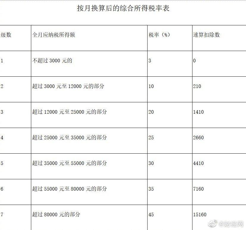 个人年底奖金多少不交税？中高收入者明年起年终奖要多交个税