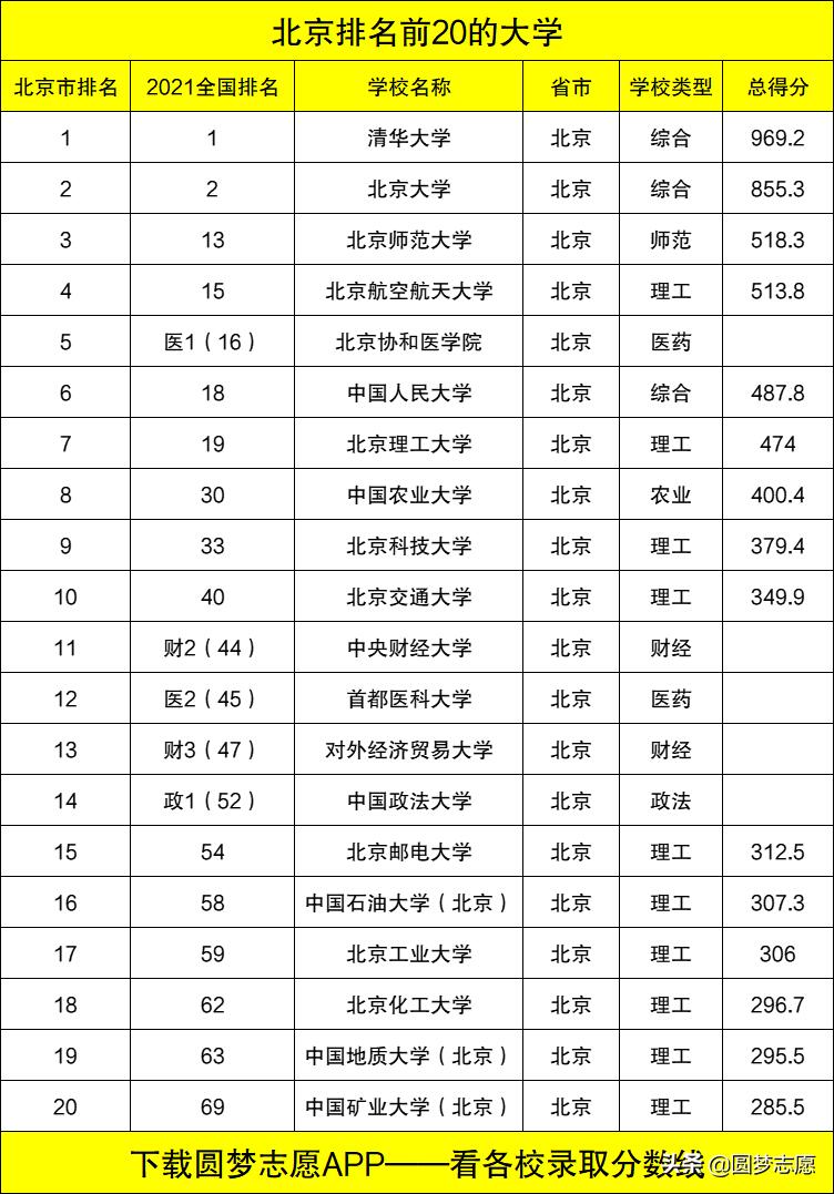 北京人瞧不起的三所大学，在北京人眼里的好大学。