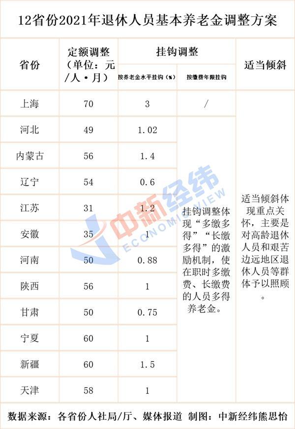 10余省份上调养老金 各地养老金上调一览表