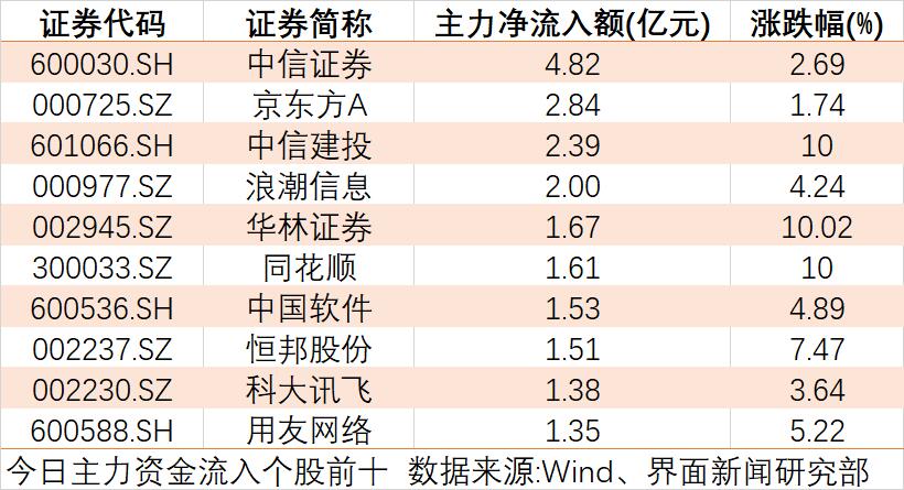 沪指重返3000点,沪指重返3000点,北向资金流入超70亿创半月新高