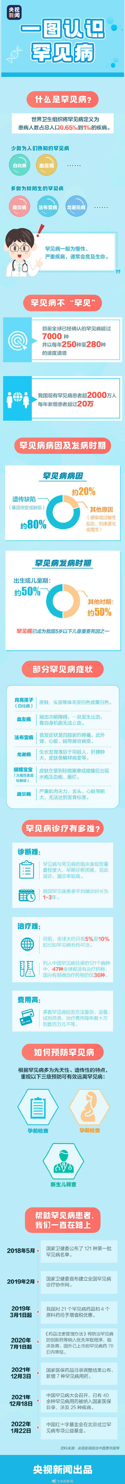 国际罕见病日：看似可爱的名字背后是巨大伤痛 我国有超2000万名罕见病患者