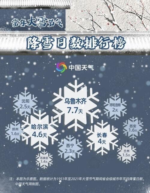 ##大雪节气谁是真正下雪王