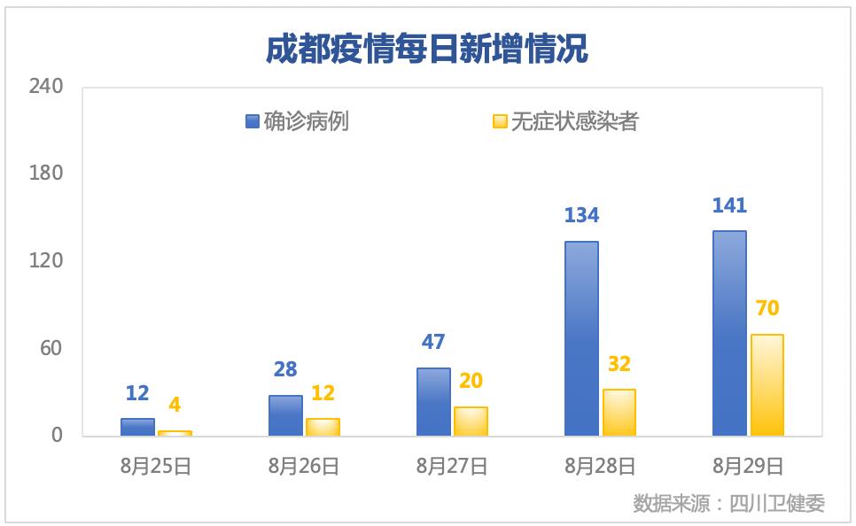 五天500例 从成都出来的人去哪了是怎么回事?