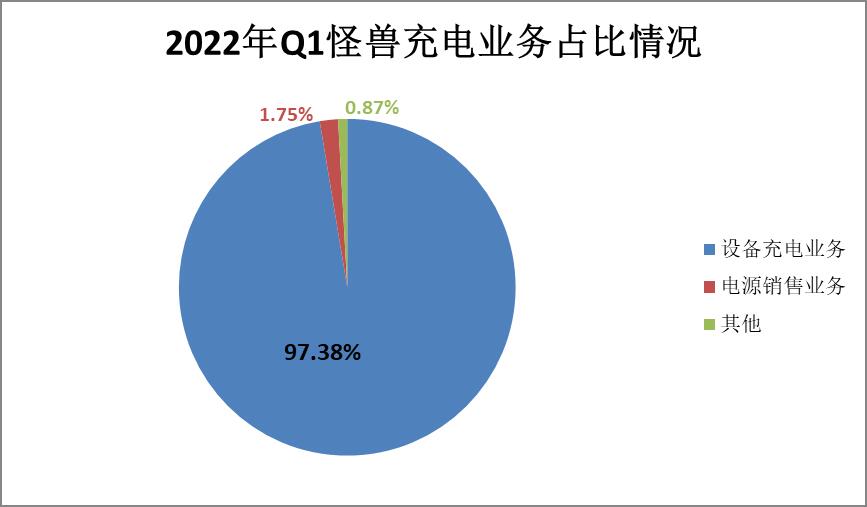 怪兽充电一年亏了4个亿