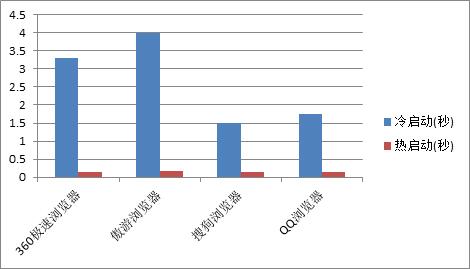 安全高速兼容性 四大主流双核浏览器横评