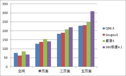 安全高速兼容性 四大主流双核浏览器横评