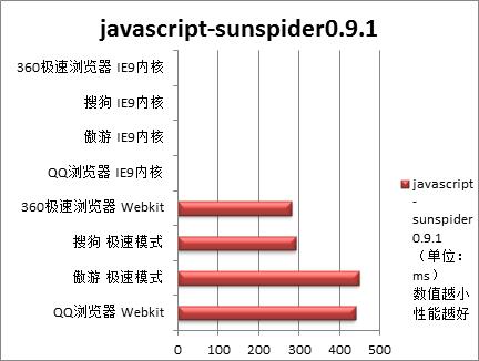 安全高速兼容性 四大主流双核浏览器横评