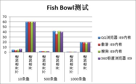 安全高速兼容性 四大主流双核浏览器横评