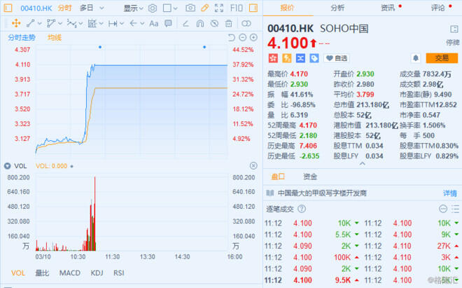 SOHO中国停牌私有化什么情况？ SOHO中国飙升38%后短暂停牌