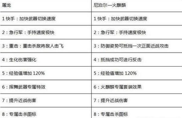 cf手游火麒麟尼泊尔和屠龙哪个好？哪个更厉害？附对比评测