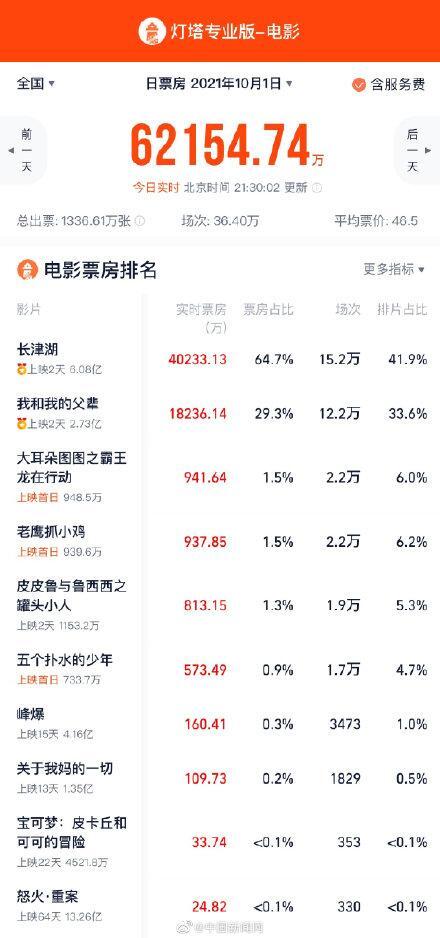 国庆档首日票房2.65亿,国庆档首日票房6.22亿