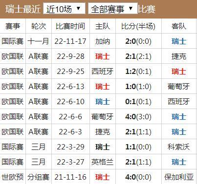 瑞士足球世界排名第几位 瑞士足球队实力 瑞士足球最好成绩