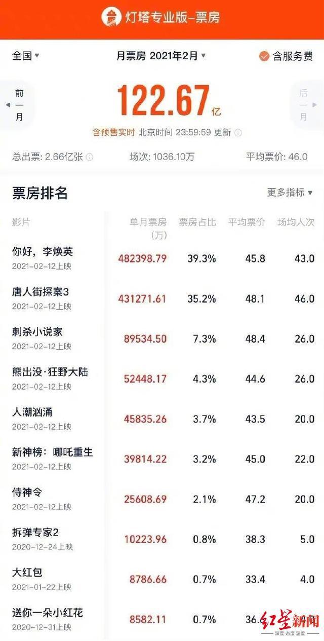 中国2月票房超122亿创新纪录 《你好，李焕英》票房达48.23亿元