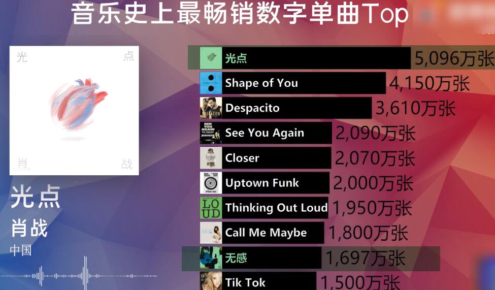 肖战光点登全球最畅销数字单曲榜首 肖战光点在线试听免费