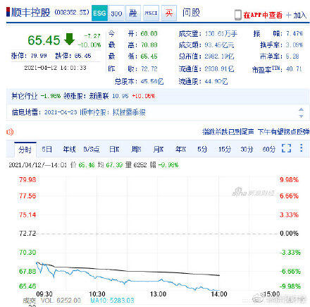 顺丰控股最新消息：顺丰控股再度跌停 现报65.51元/股